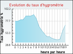 Evolution du taux d'hygrom�trie de la ville Poey-d'Oloron